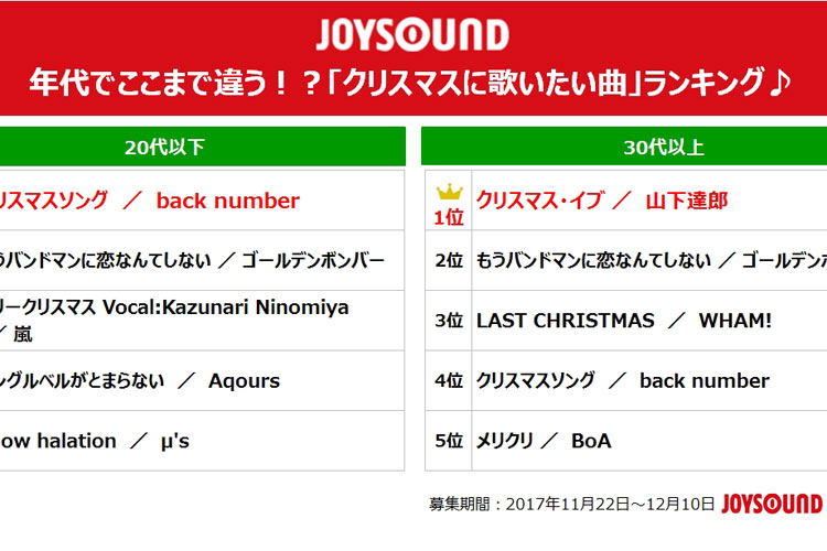 年代でここまで違う！JOYSOUNDが「クリスマスに歌いたい曲」ランキングを発表！