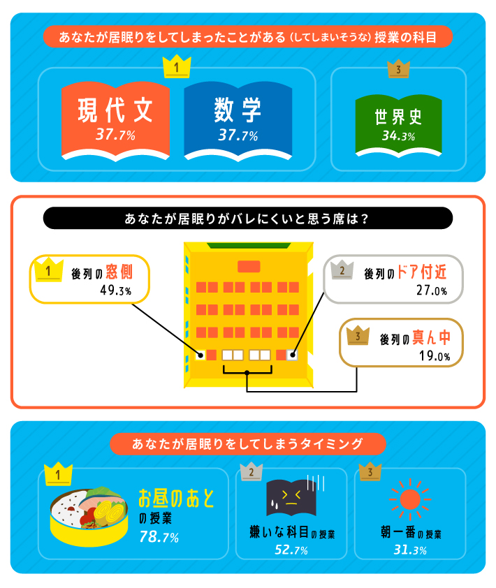 授業中の居眠り時間が合計7 300分 青春ロスタイムが発生中 Mtrl マテリアル